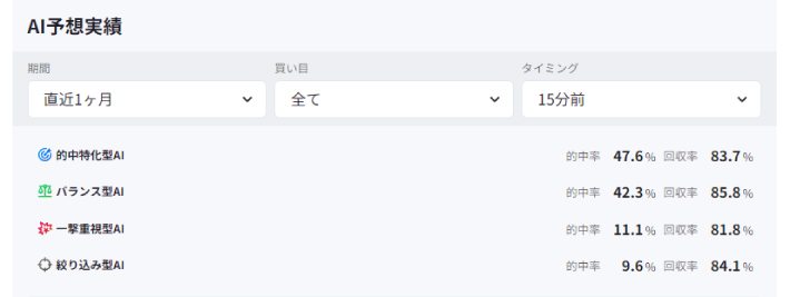 的中率や回収率が高いAI予想