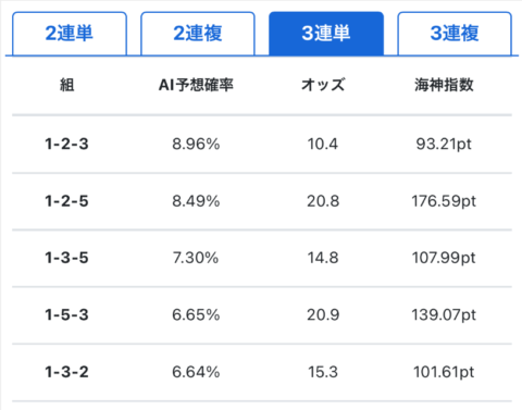 ポセイドンの予想AI