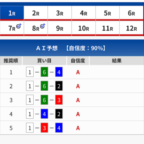 予想の上部には自信度が記載されている