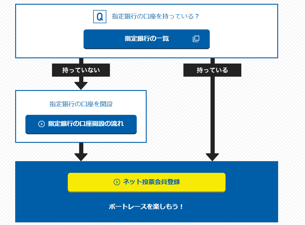 指定銀行を開設するようにうながされる