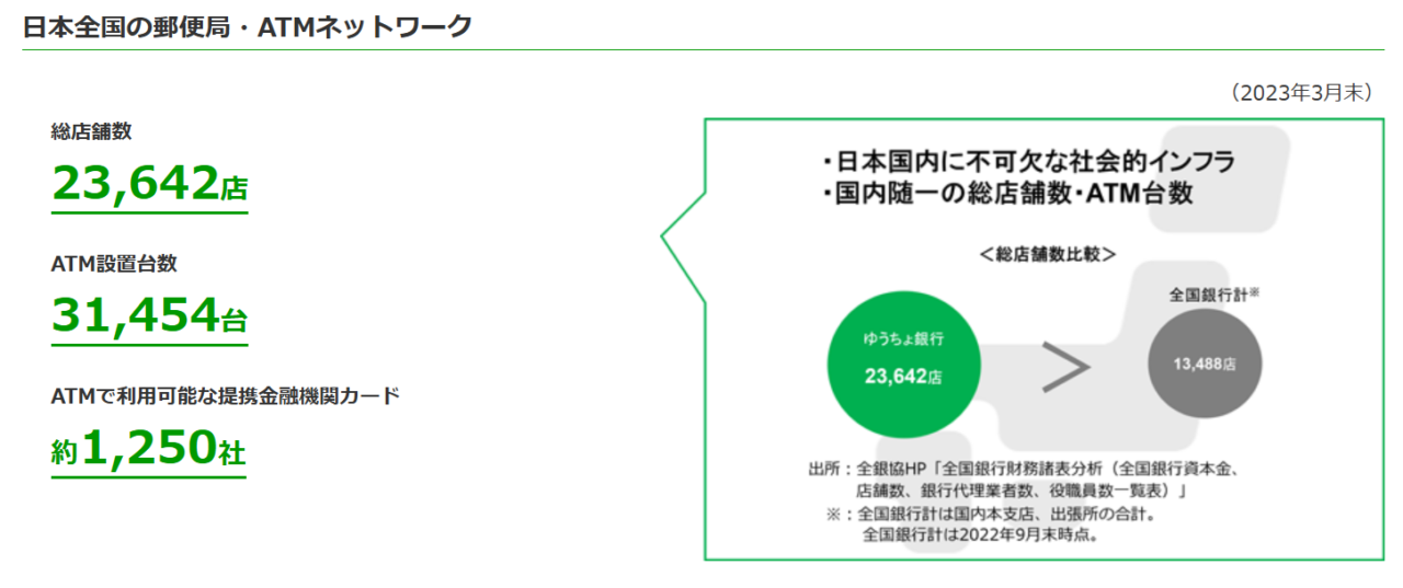 ゆうちょ銀行の店舗数