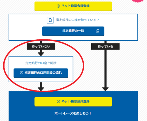 指定銀行の口座を開設